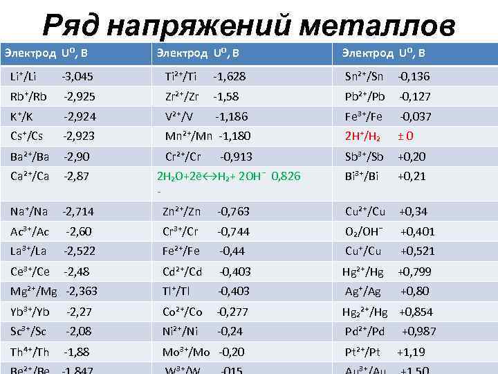 Ряд напряжений металлов Электрод U⁰, В Li⁺/Li -3, 045 Ti²⁺/Ti -1, 628 Sn²⁺/Sn -0,