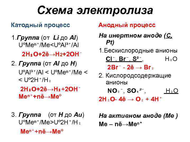 Схема электролиза Катодный процесс Анодный процесс 1. Группa (от Li до Al) U⁰Meⁿ⁺/Me<U⁰Al³⁺/Al 2