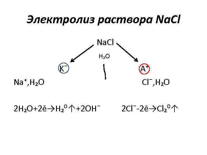 Электролиз раствора Na. Cl H₂O K¯ Na⁺, H₂O 2 H₂O+2ē→H₂⁰↑+2 OH¯ A⁺ Cl¯, H₂O