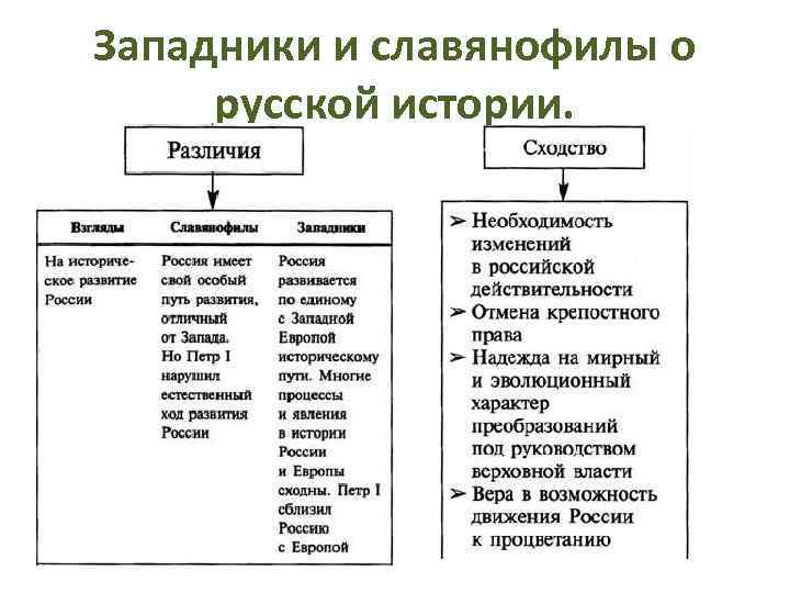 Западники и славянофилы о русской истории. 