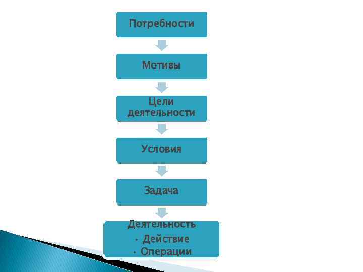 Потребности Мотивы Цели деятельности Условия Задача Деятельность • Действие • Операции 