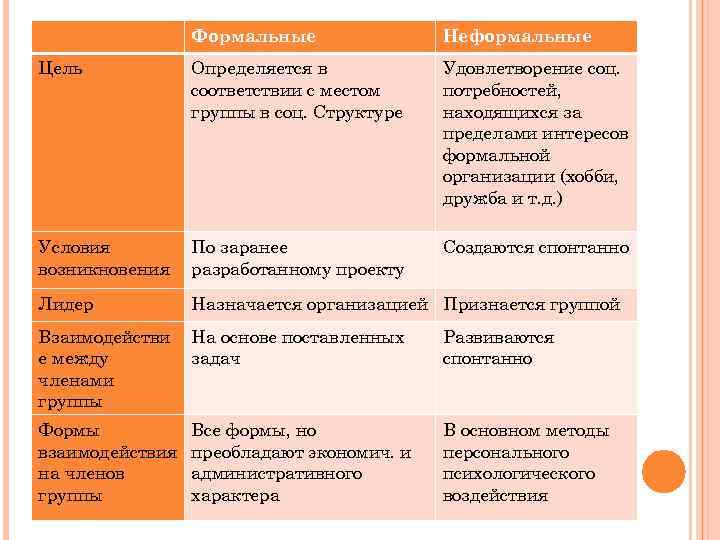 Формальные Неформальные Цель Определяется в соответствии с местом группы в соц. Структуре Удовлетворение соц.