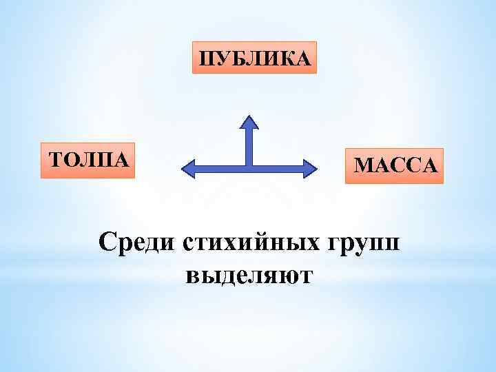 ПУБЛИКА ТОЛПА МАССА Среди стихийных групп выделяют 