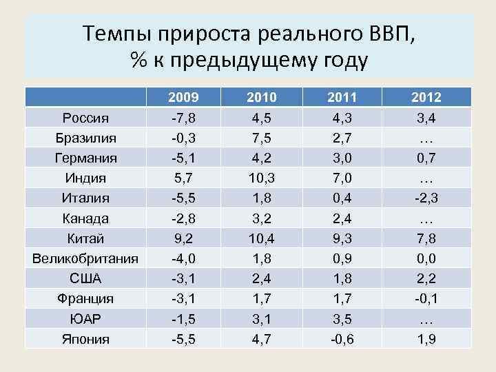 Темпы экономического роста стран