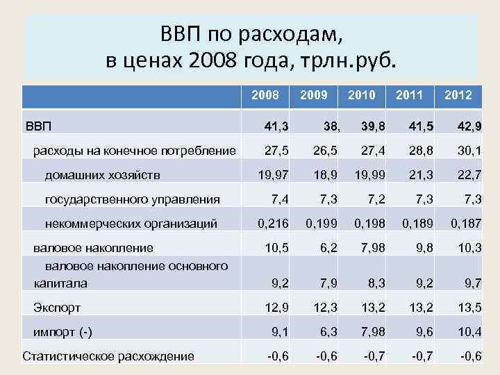 Основные характеристики системы: ВВП по расходам, в ценах 2008 года, трлн. руб. 3. Структура.