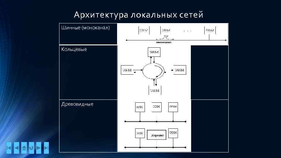 Архитектура локальных сетей Шинные (моноканал) Кольцевые Древовидные 