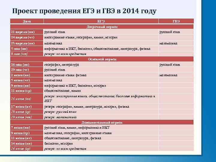 Проект проведения ЕГЭ и ГВЭ в 2014 году Дата ЕГЭ Досрочный период ГВЭ 21