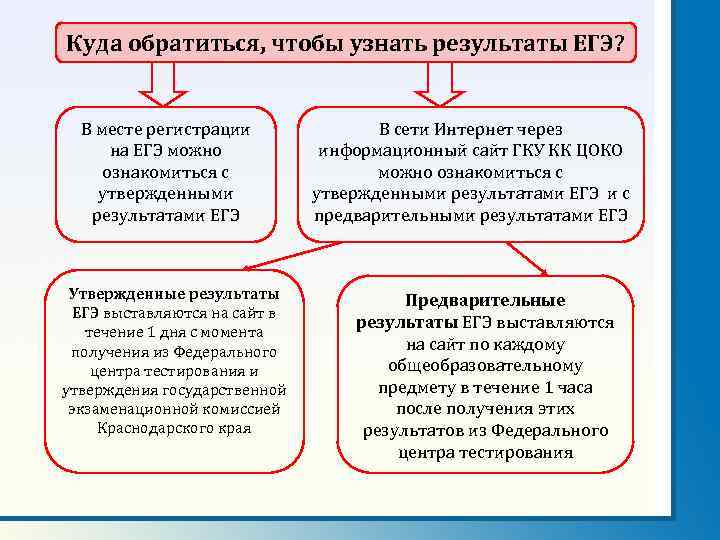 Куда обратиться, чтобы узнать результаты ЕГЭ? В месте регистрации на ЕГЭ можно ознакомиться с