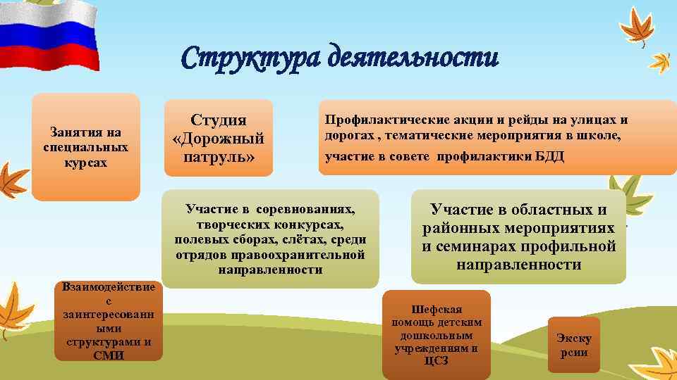 Структура деятельности Занятия на специальных курсах Студия «Дорожный патруль» Профилактические акции и рейды на