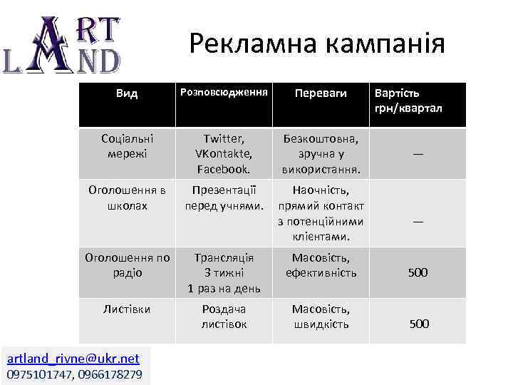 Рекламна кампанія Вид Розповсюдження Переваги Соціальні мережі Twitter, VKontakte, Facebook. Безкоштовна, зручна у використання.