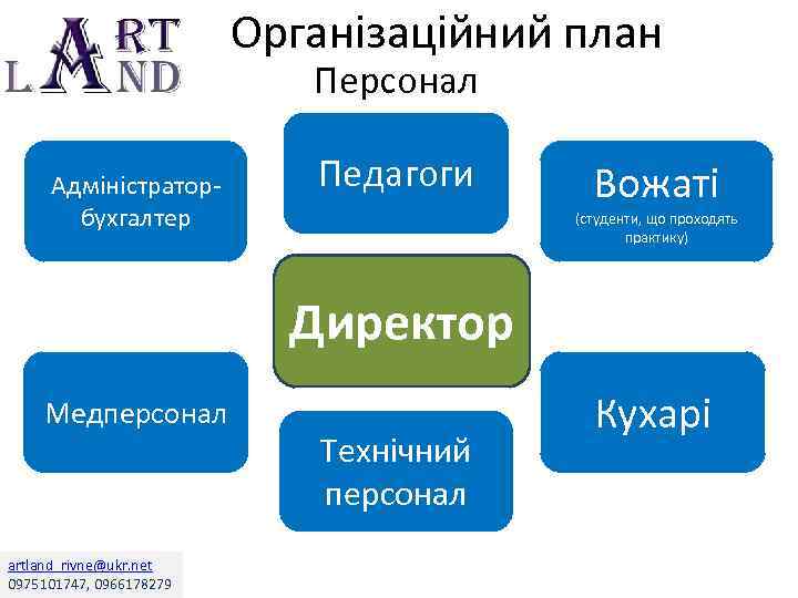 Організаційний план Персонал Адміністраторбухгалтер Педагоги Вожаті (студенти, що проходять практику) Директор Медперсонал artland_rivne@ukr. net