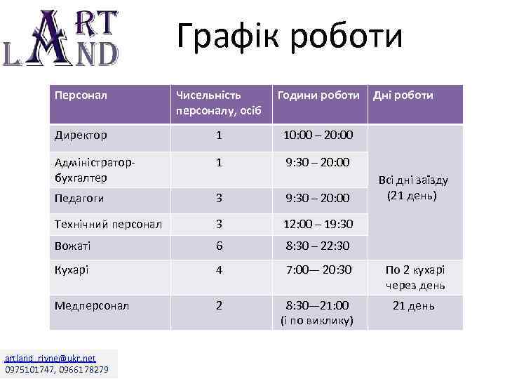 Графік роботи Персонал Чисельність персоналу, осіб Години роботи Директор 1 10: 00 – 20: