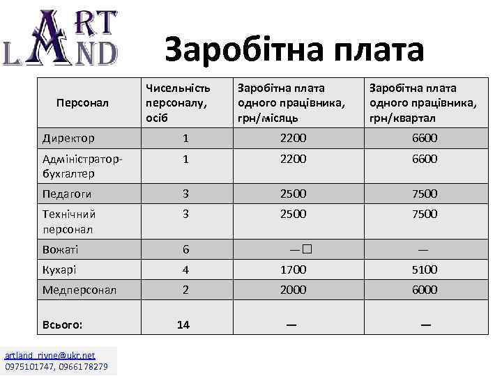 Заробітна плата Персонал Чисельність персоналу, осіб Заробітна плата одного працівника, грн/місяць Заробітна плата одного