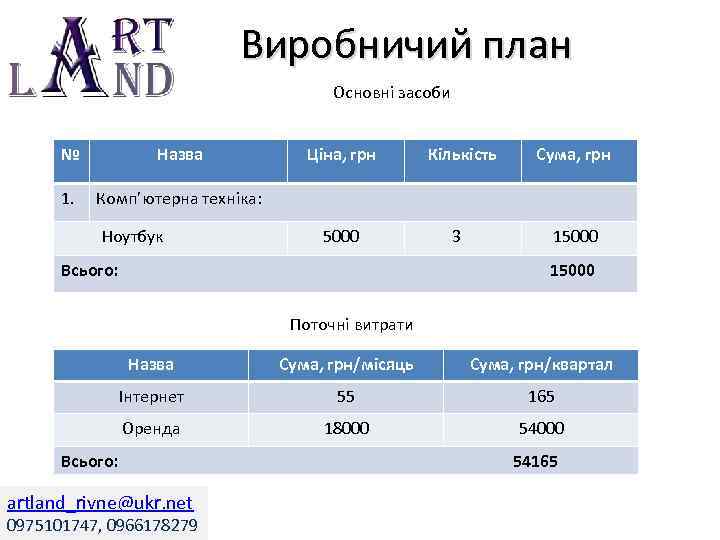 Виробничий план Основні засоби № Назва 1. Комп’ютерна техніка: Ноутбук Ціна, грн 5000 Всього: