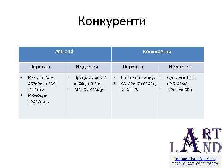 Конкуренти Art. Land Переваги • • Можливість розкрити свої таланти; Молодий персонал. Конкуренти Недоліки