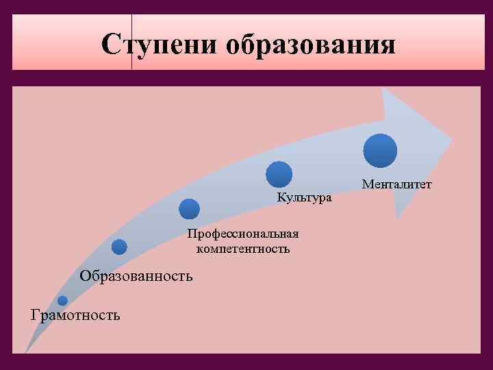 Ступени образования Культура Профессиональная компетентность Образованность Грамотность Менталитет 