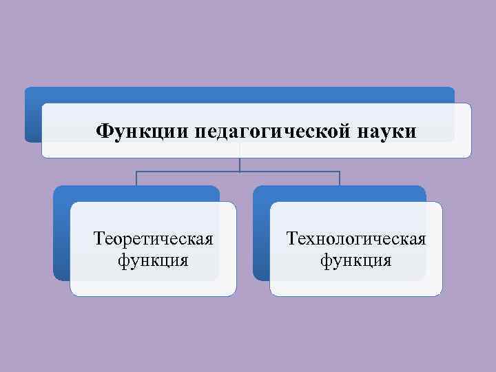 Функции педагогической науки Теоретическая функция Технологическая функция 