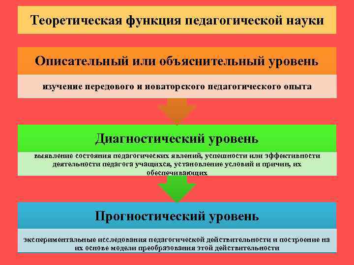 Теоретическая функция педагогической науки Описательный или объяснительный уровень изучение передового и новаторского педагогического опыта