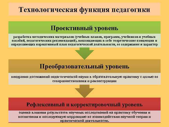 Уровне функции. Технологическая функция педагогики предлагает следующие уровни:. Уровни реализации технологической функции педагогики. Уровни технологической функции педагогики. Проективный уровень педагогики.