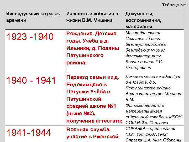 Таблица № 1. Исследуемый отрезок времени Известные события в жизни В. М. Мишина Документы,