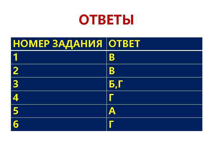 ОТВЕТЫ НОМЕР ЗАДАНИЯ 1 2 3 4 5 6 ОТВЕТ В В Б, Г