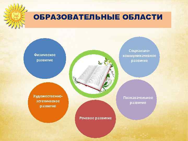 ОБРАЗОВАТЕЛЬНЫЕ ОБЛАСТИ Физическое развитие Социальнокоммуникативное развитие Художественноэстетическое развитие Познавательное развитие Речевое развитие 