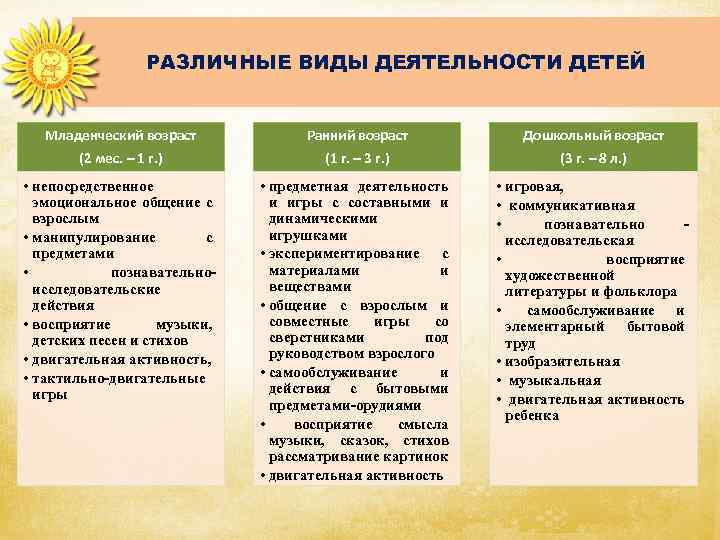 РАЗЛИЧНЫЕ ВИДЫ ДЕЯТЕЛЬНОСТИ ДЕТЕЙ Младенческий возраст (2 мес. – 1 г. ) Ранний возраст