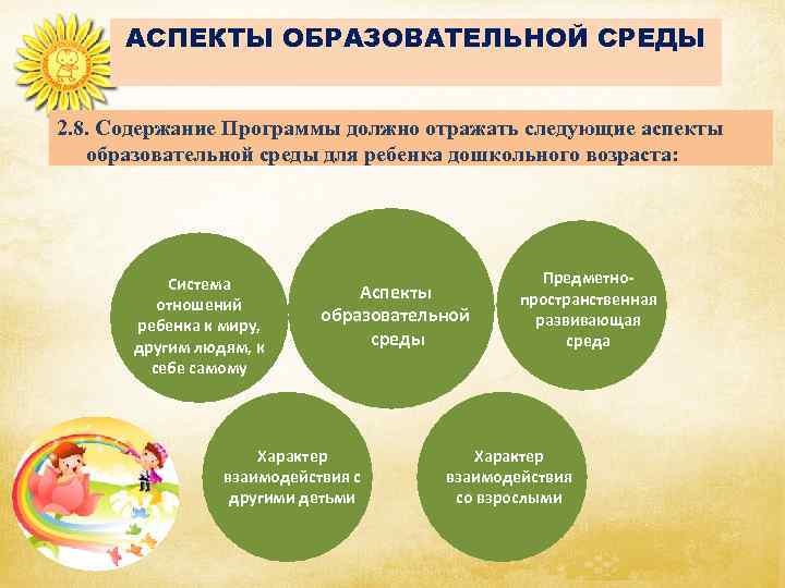 АСПЕКТЫ ОБРАЗОВАТЕЛЬНОЙ СРЕДЫ 2. 8. Содержание Программы должно отражать следующие аспекты образовательной среды для