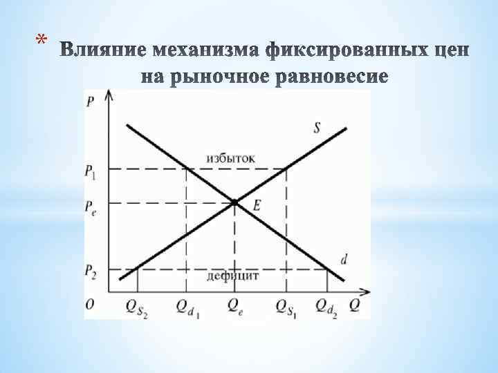 Влияние предложения на рыночную цену. Влияние фиксированных цен на рыночное равновесие. Воздействие на рыночное равновесие: дотаций. Влияние государства на рыночное равновесие. Влияние дотаций на рыночное равновесие.