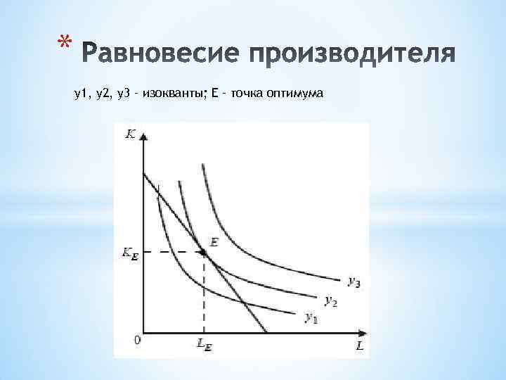 * y 1, y 2, y 3 – изокванты; E – точка оптимума 