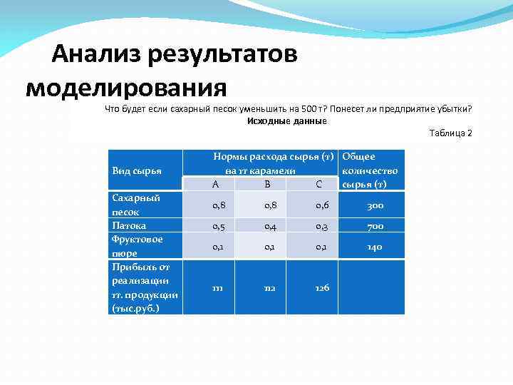 Анализ результатов моделирования Что будет если сахарный песок уменьшить на 500 т? Понесет ли