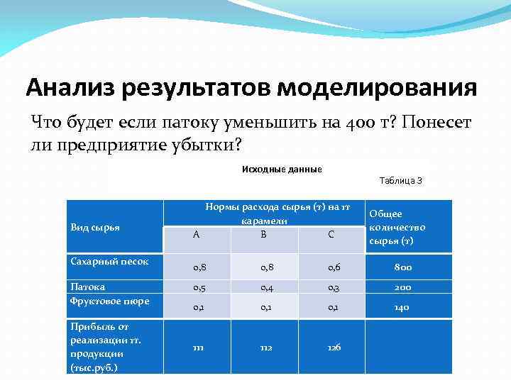 Анализ результатов моделирования Что будет если патоку уменьшить на 400 т? Понесет ли предприятие