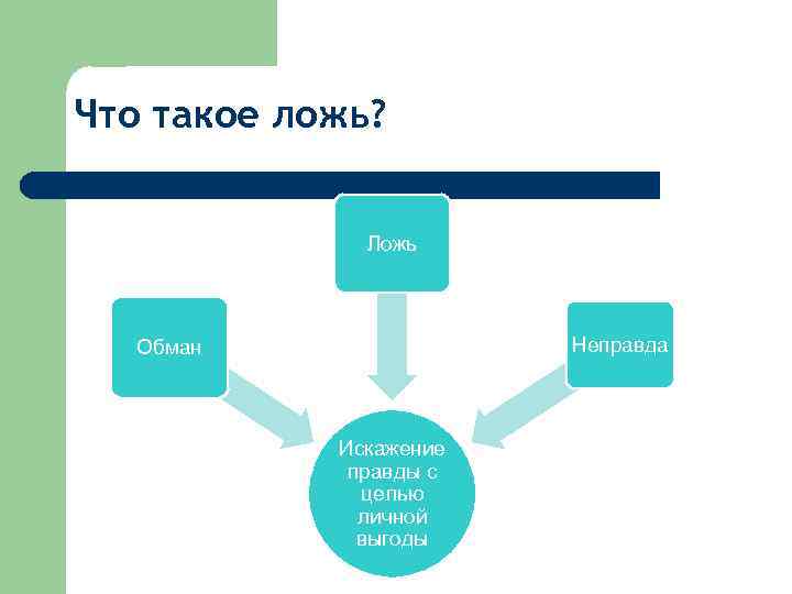 Что такое ложь? Ложь Неправда Обман Искажение правды с целью личной выгоды 