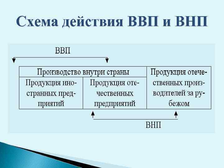 Схема действия ВВП и ВНП 