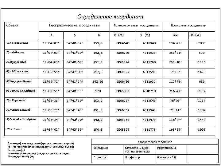 Определение координат Объект Географические координаты Прямоугольные координаты λ φ h 1) г. Малиновская 18⁰