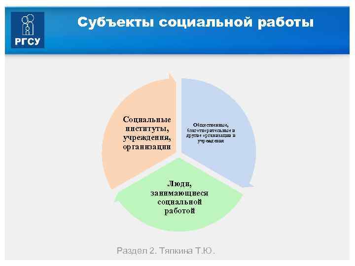 Субъекты социальной работы Социальные институты, учреждения, организации Общественные, благотворительные и другие организации и учреждения