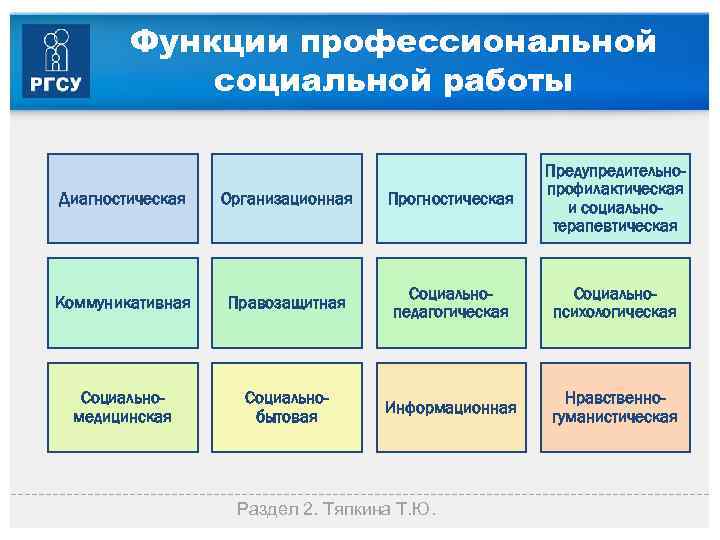 Функции профессиональной социальной работы Диагностическая Организационная Прогностическая Предупредительнопрофилактическая и социальнотерапевтическая Коммуникативная Правозащитная Социальнопедагогическая Социальнопсихологическая