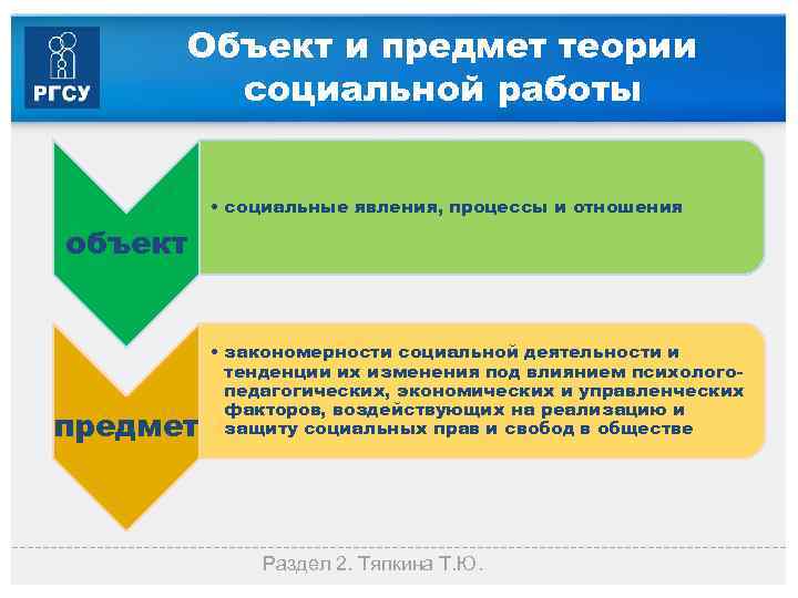 Объект и предмет теории социальной работы • социальные явления, процессы и отношения объект предмет