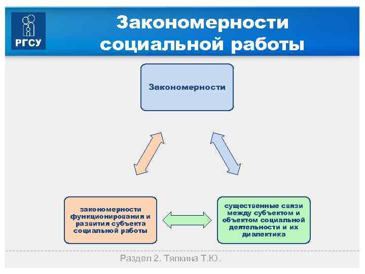 Закономерности социальной работы Закономерности закономерности функционирования и развития субъекта социальной работы Раздел 2. Тяпкина