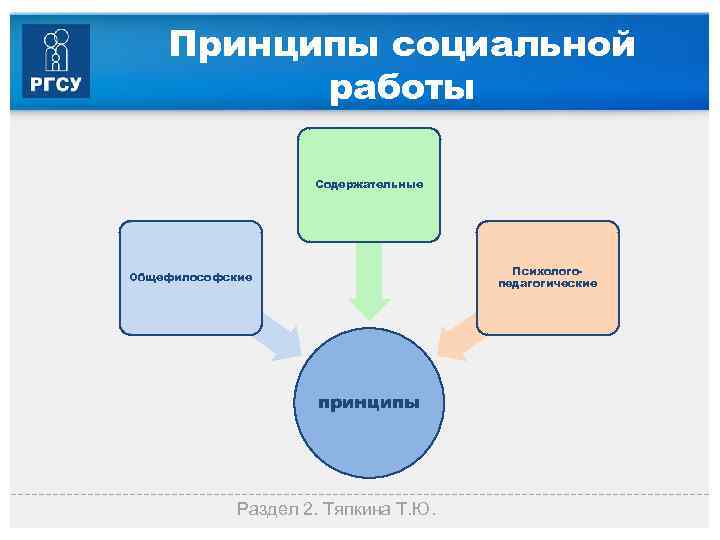 Принципы социальной работы Содержательные Психолого педагогические Общефилософские принципы Раздел 2. Тяпкина Т. Ю. 