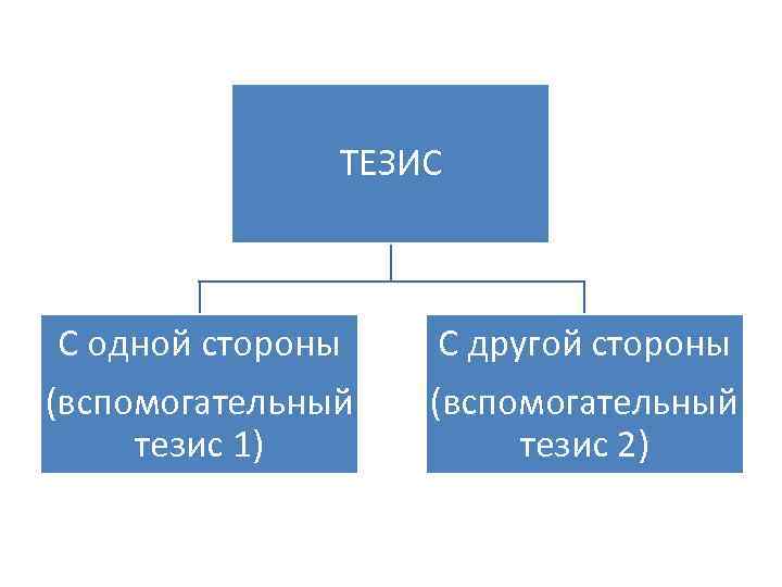 ТЕЗИС С одной стороны (вспомогательный тезис 1) С другой стороны (вспомогательный тезис 2) 