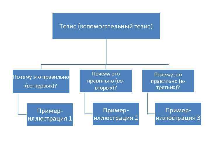 Тезис (вспомогательный тезис) Почему это правильно (во-первых)? Примериллюстрация 1 Почему это правильно (вовторых)? Примериллюстрация