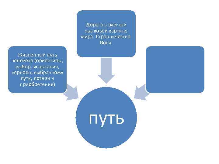 Дорога в русской языковой картине мира. Странничество. Воля. Жизненный путь человека (ориентиры, выбор, испытания,