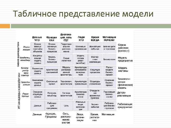 Схема захмана как методическая основа описания многоуровневой структуры организации