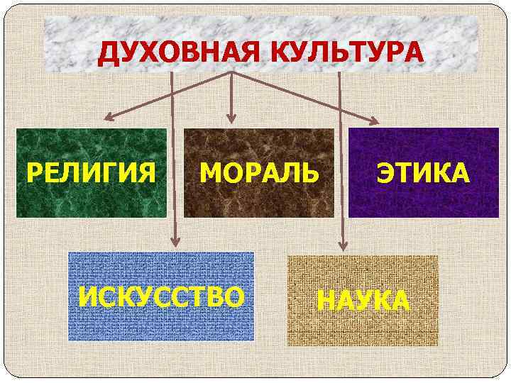 ДУХОВНАЯ КУЛЬТУРА РЕЛИГИЯ МОРАЛЬ ИСКУССТВО ЭТИКА НАУКА 