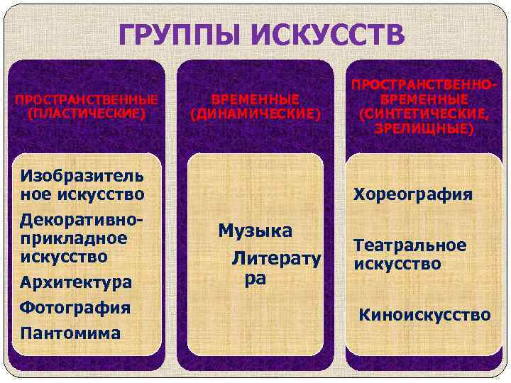 ГРУППЫ ИСКУССТВ ПРОСТРАНСТВЕННЫЕ (ПЛАСТИЧЕСКИЕ) Изобразитель ное искусство Декоративноприкладное искусство Архитектура Фотография Пантомима ВРЕМЕННЫЕ (ДИНАМИЧЕСКИЕ)