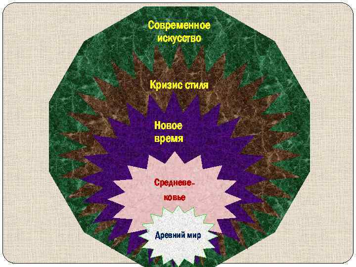 Современное искусство Кризис стиля Новое время Средневековье Древний мир 