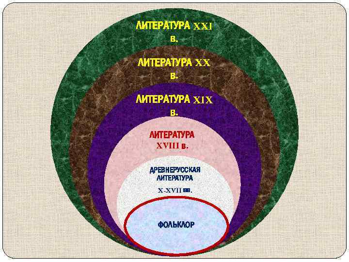 ЛИТЕРАТУРА XXI в. ЛИТЕРАТУРА XX в. ЛИТЕРАТУРА XIX в. ЛИТЕРАТУРА XVIII в. ДРЕВНЕРУССКАЯ ЛИТЕРАТУРА