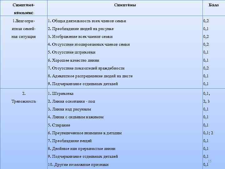 Симптомо- Симптомы Балл комплекс 1. Благопри- 1. Общая деятельность всех членов семьи 0, 2
