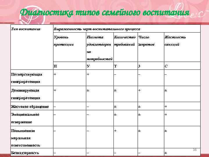 Диагностика типов семейного воспитания Тип воспитания Выраженность черт воспитательного процесса Уровень Полнота Количество Число